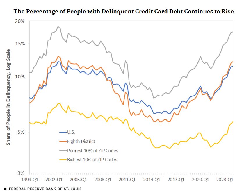 A line chart plots the share of people with delinquent credit card debt in the U.S., Eighth District, poorest 10% of ZIP codes and richest 10% of ZIP codes in log scale from the first quarter of 1999 to the first quarter of 2024.